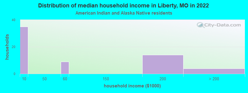 Distribution of median household income in Liberty, MO in 2022