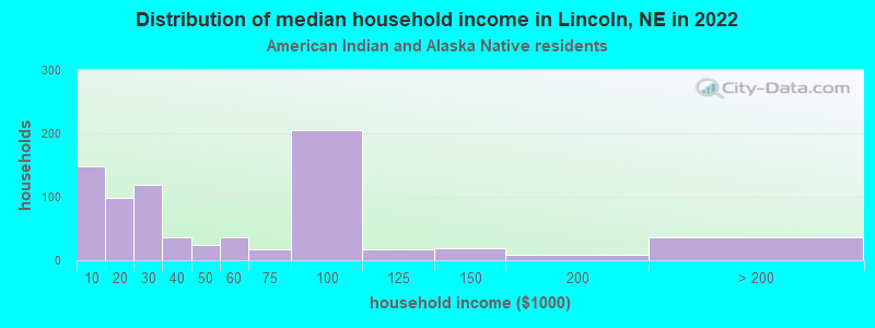 Distribution of median household income in Lincoln, NE in 2022