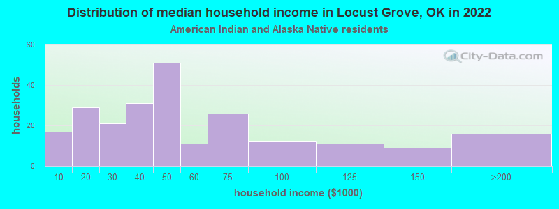 Distribution of median household income in Locust Grove, OK in 2022