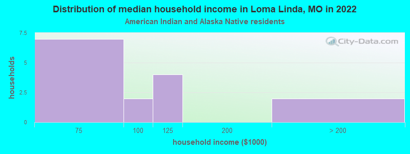 Distribution of median household income in Loma Linda, MO in 2022
