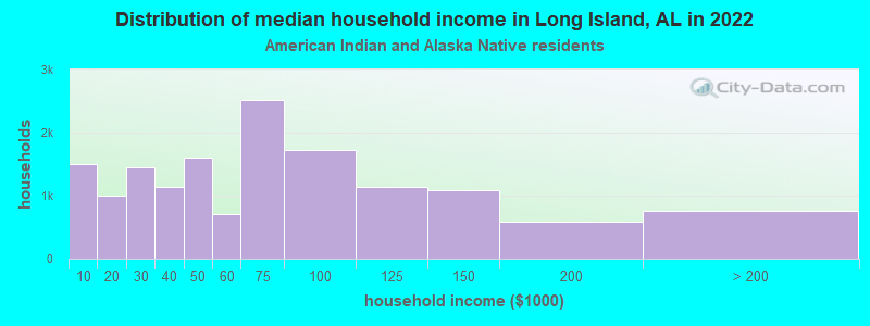 Distribution of median household income in Long Island, AL in 2022
