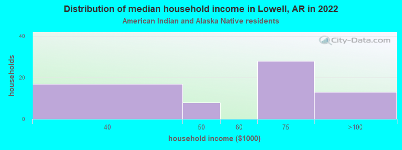 Distribution of median household income in Lowell, AR in 2022
