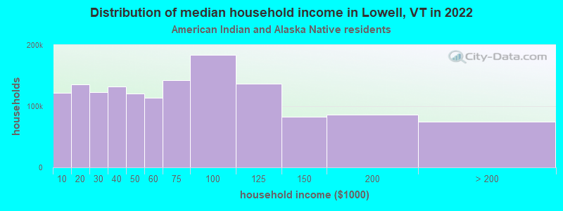 Distribution of median household income in Lowell, VT in 2022