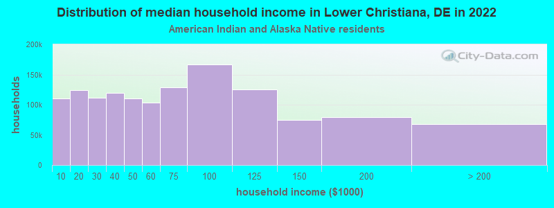 Distribution of median household income in Lower Christiana, DE in 2022
