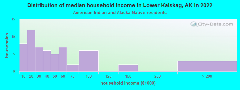 Distribution of median household income in Lower Kalskag, AK in 2022