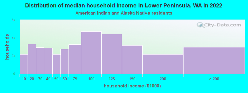 Distribution of median household income in Lower Peninsula, WA in 2022