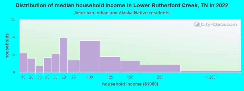 Distribution of median household income in Lower Rutherford Creek, TN in 2022