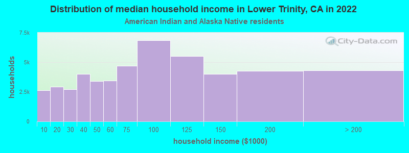 Distribution of median household income in Lower Trinity, CA in 2022