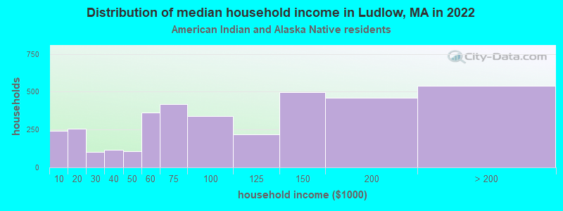 Distribution of median household income in Ludlow, MA in 2022