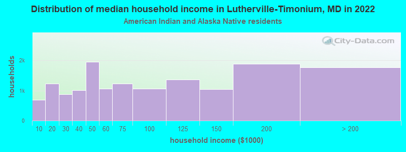 Distribution of median household income in Lutherville-Timonium, MD in 2022