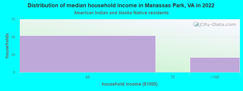 Distribution of median household income in Manassas Park, VA in 2022
