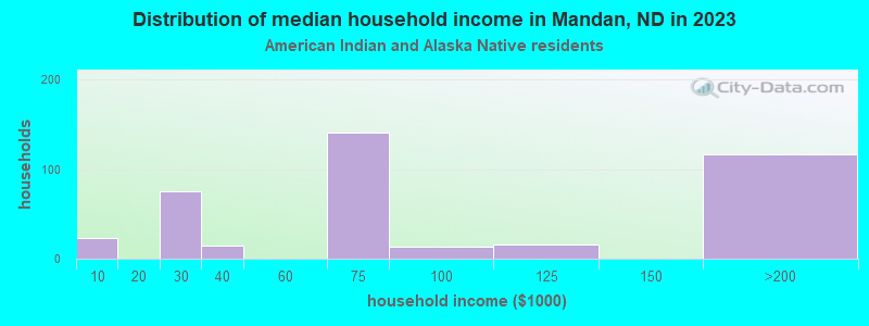 Distribution of median household income in Mandan, ND in 2022