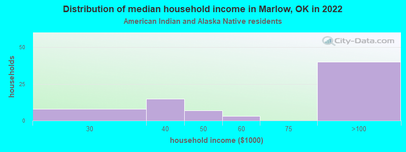 Distribution of median household income in Marlow, OK in 2022