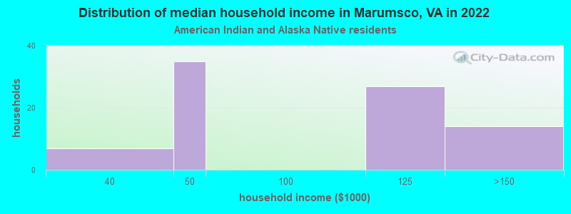 Distribution of median household income in Marumsco, VA in 2022