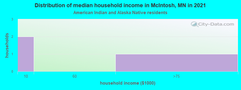 Distribution of median household income in McIntosh, MN in 2022