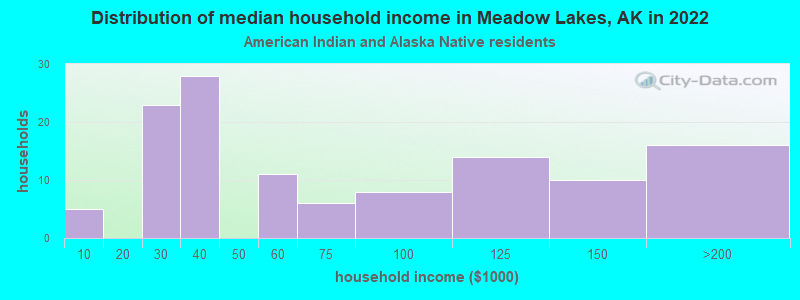 Distribution of median household income in Meadow Lakes, AK in 2022