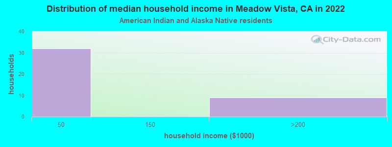 Distribution of median household income in Meadow Vista, CA in 2022
