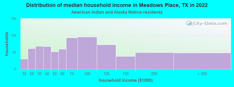 Distribution of median household income in Meadows Place, TX in 2022