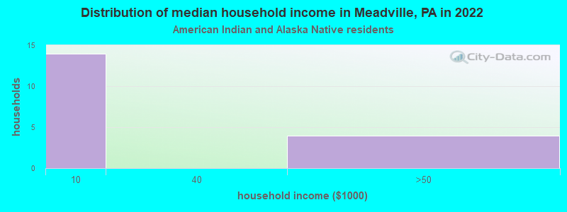 Distribution of median household income in Meadville, PA in 2022