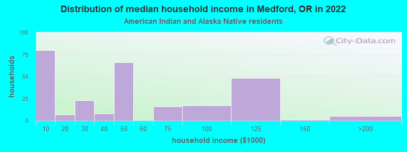 Distribution of median household income in Medford, OR in 2022