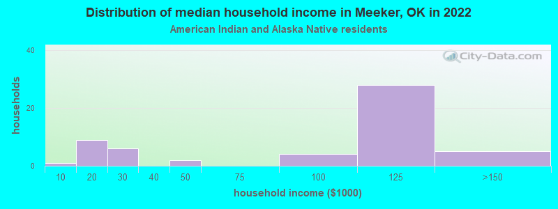 Distribution of median household income in Meeker, OK in 2022