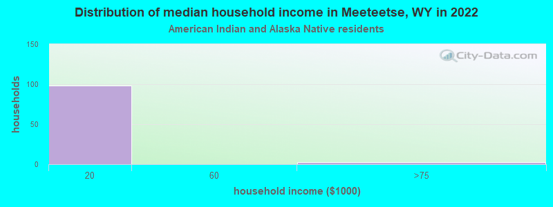 Distribution of median household income in Meeteetse, WY in 2022