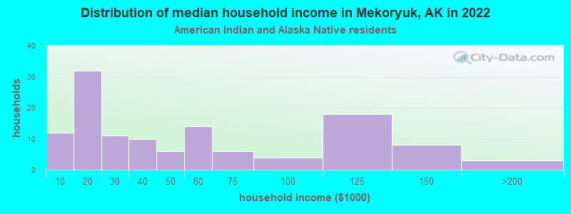 Distribution of median household income in Mekoryuk, AK in 2022