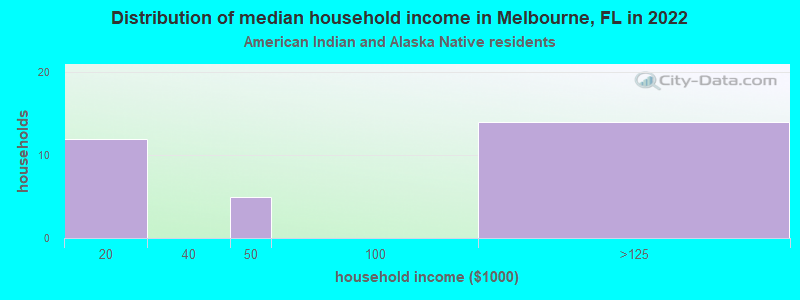 Distribution of median household income in Melbourne, FL in 2022