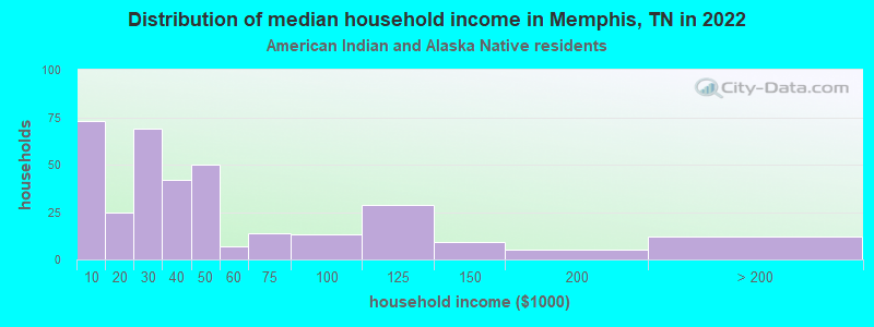 Distribution of median household income in Memphis, TN in 2019