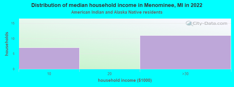 Distribution of median household income in Menominee, MI in 2022