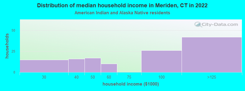 Distribution of median household income in Meriden, CT in 2022