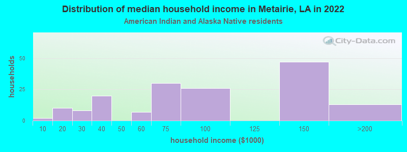 Distribution of median household income in Metairie, LA in 2022