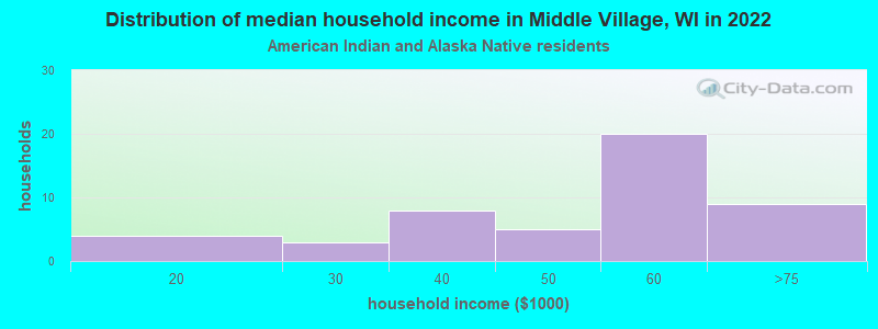Distribution of median household income in Middle Village, WI in 2022