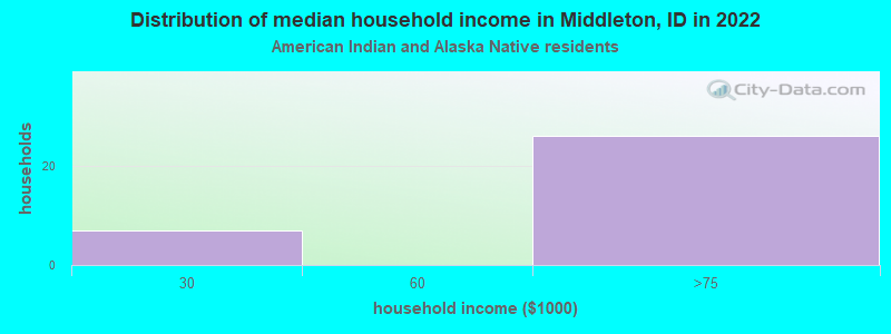 Distribution of median household income in Middleton, ID in 2022