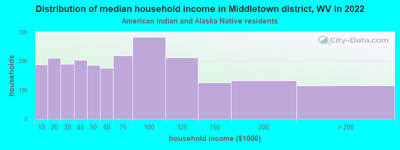 Distribution of median household income in Middletown district, WV in 2022