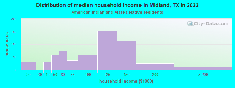 Distribution of median household income in Midland, TX in 2022