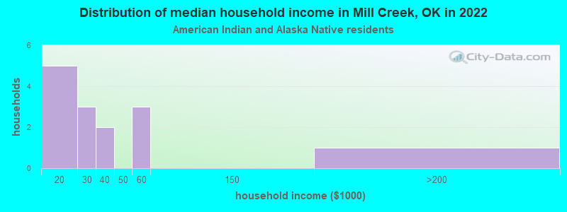 Distribution of median household income in Mill Creek, OK in 2022
