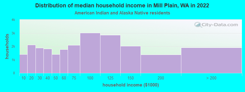 Distribution of median household income in Mill Plain, WA in 2022