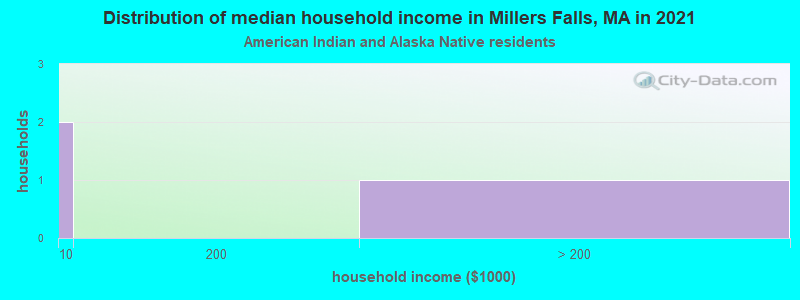 Distribution of median household income in Millers Falls, MA in 2022