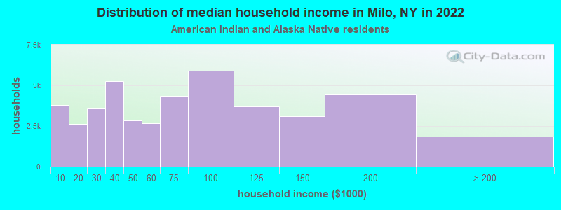 Distribution of median household income in Milo, NY in 2022