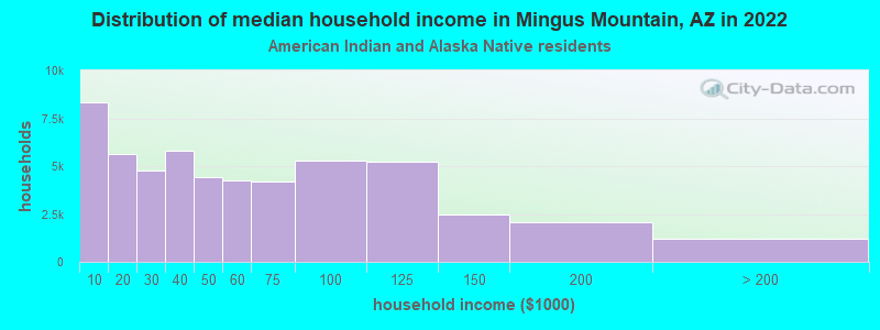 Distribution of median household income in Mingus Mountain, AZ in 2022