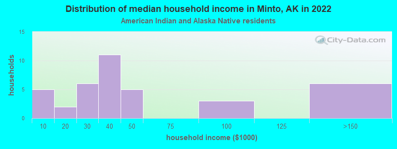 Distribution of median household income in Minto, AK in 2022