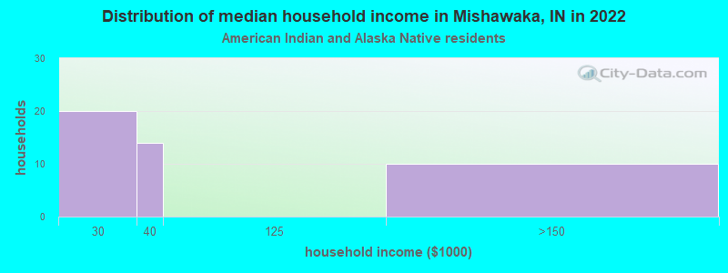 Distribution of median household income in Mishawaka, IN in 2022