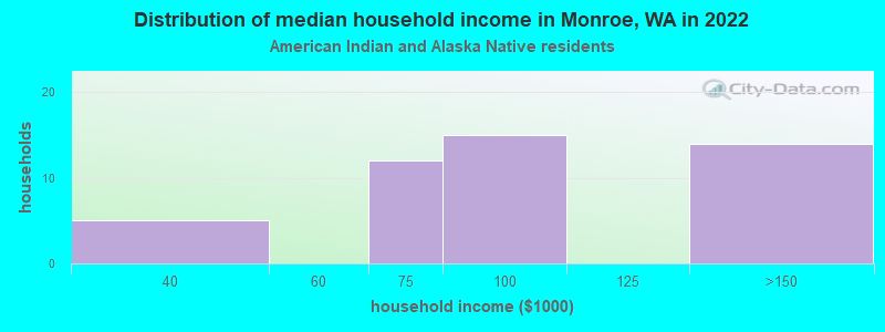 Distribution of median household income in Monroe, WA in 2022