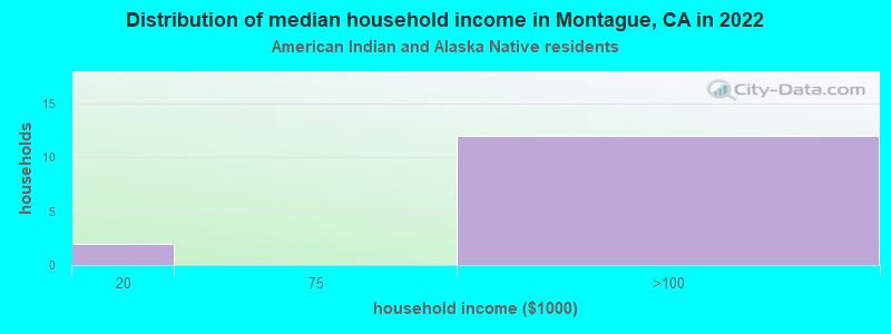 Distribution of median household income in Montague, CA in 2022