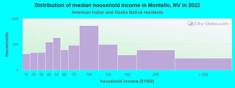 Distribution of median household income in Montello, NV in 2022