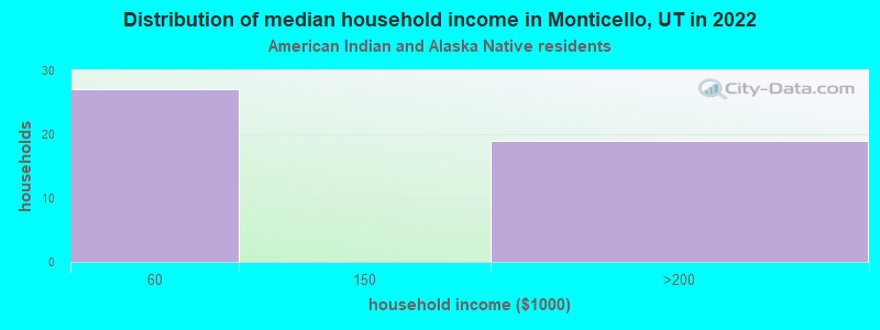 Distribution of median household income in Monticello, UT in 2022