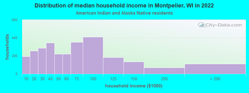 Distribution of median household income in Montpelier, WI in 2022