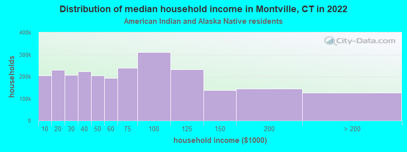 Distribution of median household income in Montville, CT in 2022