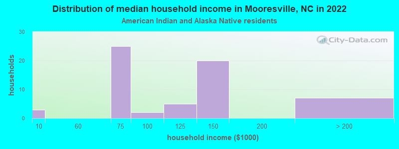 Distribution of median household income in Mooresville, NC in 2022